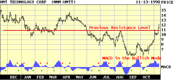 Figure 9: Price broke through a key "resitance"